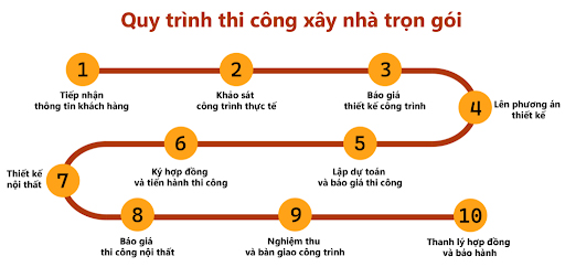 quy trình xây nhà trọn gói tại nha trang