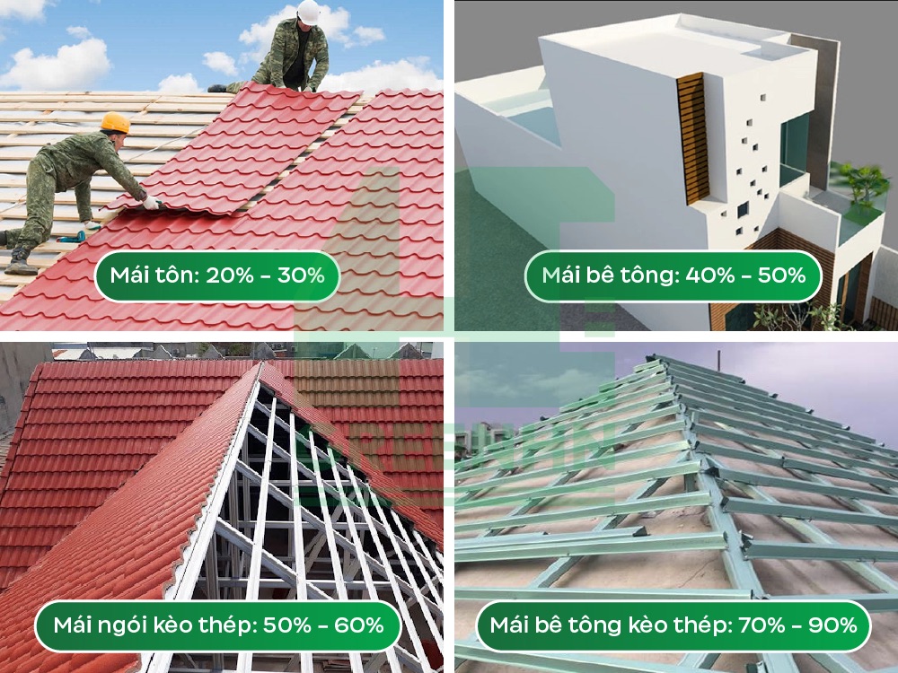 Xây nhà 1 tầng 100m2 hết bao nhiêu tiền - Những điều cần lưu ý và tính toán chi tiết