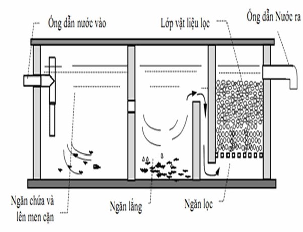 Bể phốt nên đặt ở đâu khi xây nhà - Lựa chọn vị trí lý tưởng